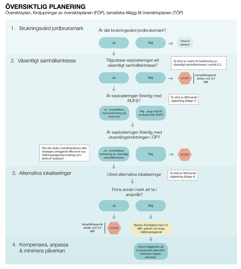 En bild av ett fl&ouml;desschema som ber&auml;ttar hur processen ser ut f&ouml;r att bed&ouml;ma om jordbruksmark ska tas i anspr&aring;k i &ouml;versiktlig planering.