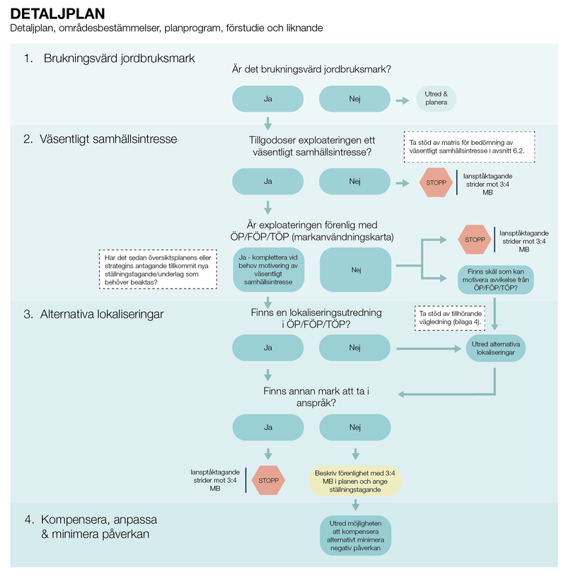 En bild av ett fl&ouml;desschema som ber&auml;ttar hur processen ser ut f&ouml;r att bed&ouml;ma om jordbruksmark ska tas i anspr&aring;k i ett detaljplanearbete.