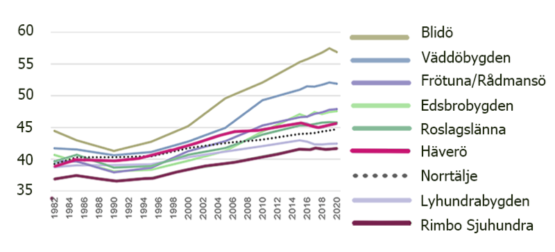Diagram med medelåldern i Norrtälje kommuns olika bygder de senaste 40 åren