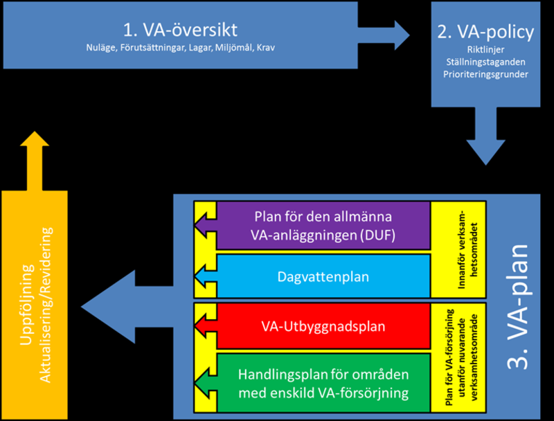 Flödesschema som visar dagvattenstrategin