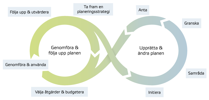 Diagram som visar process f&ouml;r &ouml;versiktsplanering och strategisk milj&ouml;bed&ouml;mning