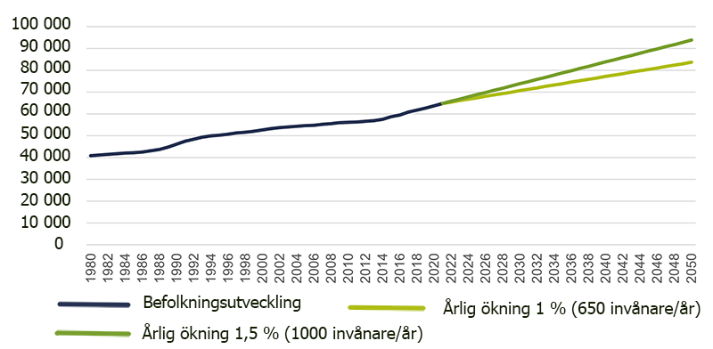Befolkningsutveckling till &aring;r 2050 Norrt&auml;lje kommun