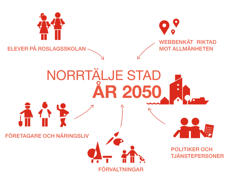 F&Ouml;P tidig dialog &aring;r 2050