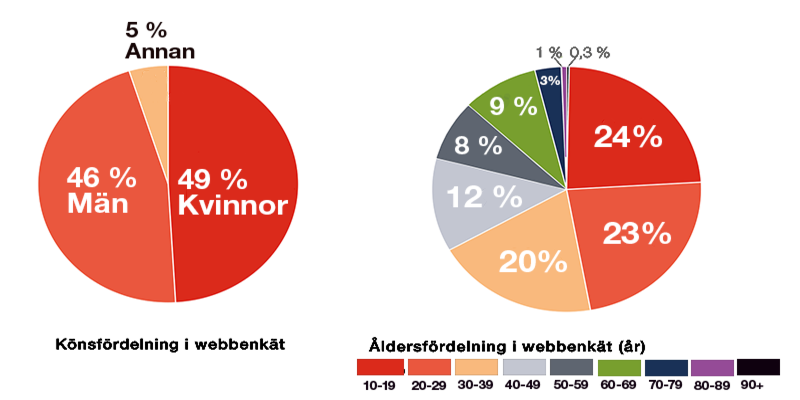 F&Ouml;P tidig dialog k&ouml;nsf&ouml;rdelning