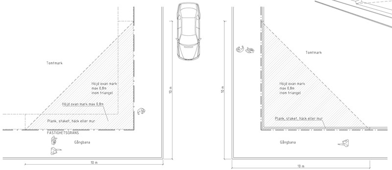 Om din tomt ligger intill en gatukorsning ska du se till att v&auml;xtligheten inte blir h&ouml;gre &auml;n 0,8 m &ouml;ver k&ouml;rbanan (0,7 m &ouml;ver eventuell g&aring;ngbana) i en sikttriangel som str&auml;cker sig 10 m &aring;t vardera h&aring;llet. T&auml;ta staket b&ouml;r heller inte &ouml;verstiga 0,8 m h&ouml;jd. G&aring; g&auml;rna ut och kontrollera en g&aring;ng om &aring;ret.