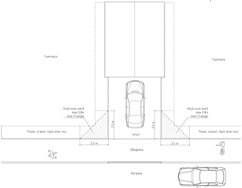 Om du har utfart mot gatan ska du se till att v&auml;xtligheten inte blir h&ouml;gre &auml;n 0,8 m &ouml;ver k&ouml;r-banan (0,7 m &ouml;ver g&aring;ngbanan) i en sikttriangel som str&auml;cker sig minst 2,5 m &aring;t vardera h&aring;llet.