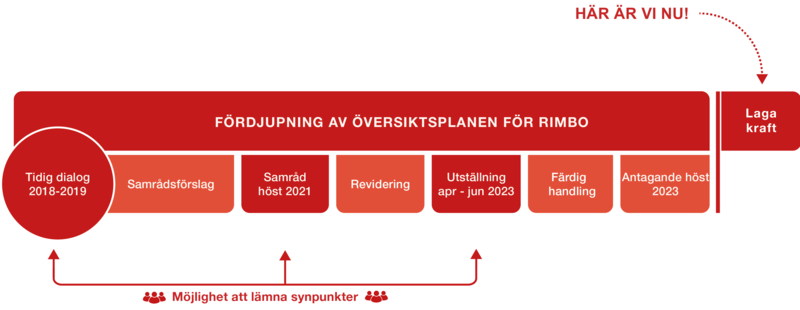 Processen f&ouml;r F&Ouml;P Rimbo, pilen pekar p&aring; laga kraft