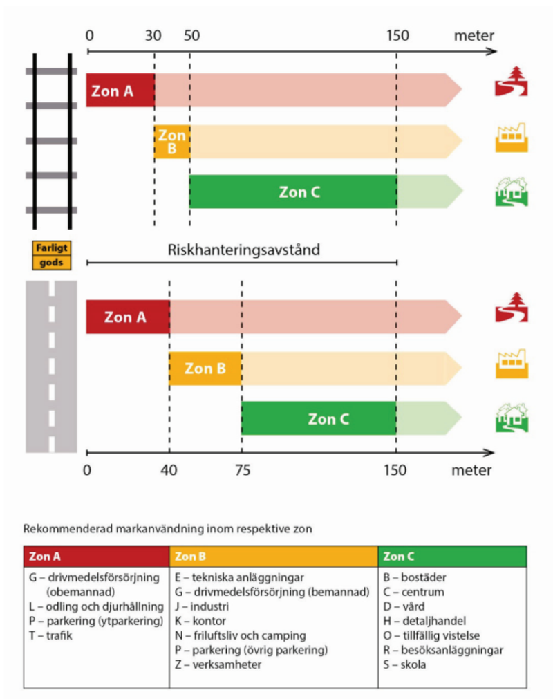 Riktlinjer f&ouml;r planl&auml;ggning intill v&auml;gar och j&auml;rnv&auml;gar d&auml;r det transporteras farligt gods