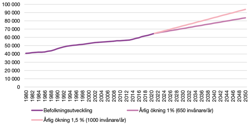 Diagram befolkningsutveckling i kommunen mellan &aring;r 1980 till &aring;r 2050 &Ouml;versiktsplan 2050
