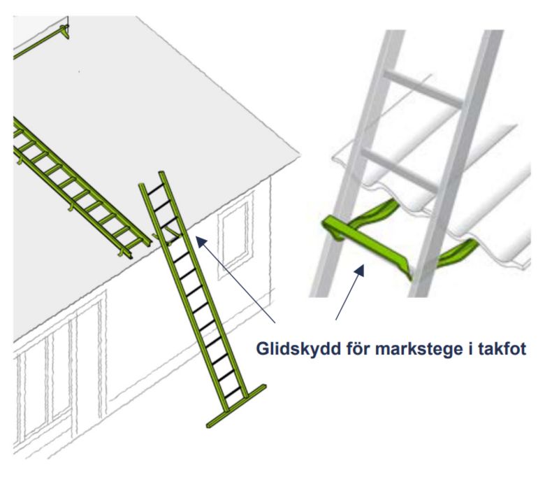 Illustration som visar hur en l&ouml;s markstege ska placeras mot ett tak med ett fast monterat glidskydd vid takfoten. Glidskyddet hindrar stegen fr&aring;n att glida i sidled eller bak&aring;t. En takstege &auml;r ocks&aring; monterad ovanf&ouml;r, l&auml;ngs takets lutning.