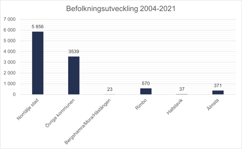 Befolkningsutveckling på olika orter i Norrtälje kommun 2004 - 2021