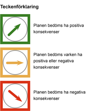 en grön pil uppåt vilket innebär att planen bedöms ha positiva konsekvenser. en gul pil åt höger vilket innebär att planen bedöms varken ha positiva eller negativa konsekvenser. en röd pil nedåt vilket innebär att planen bedöms ha negativa konsekvenser.